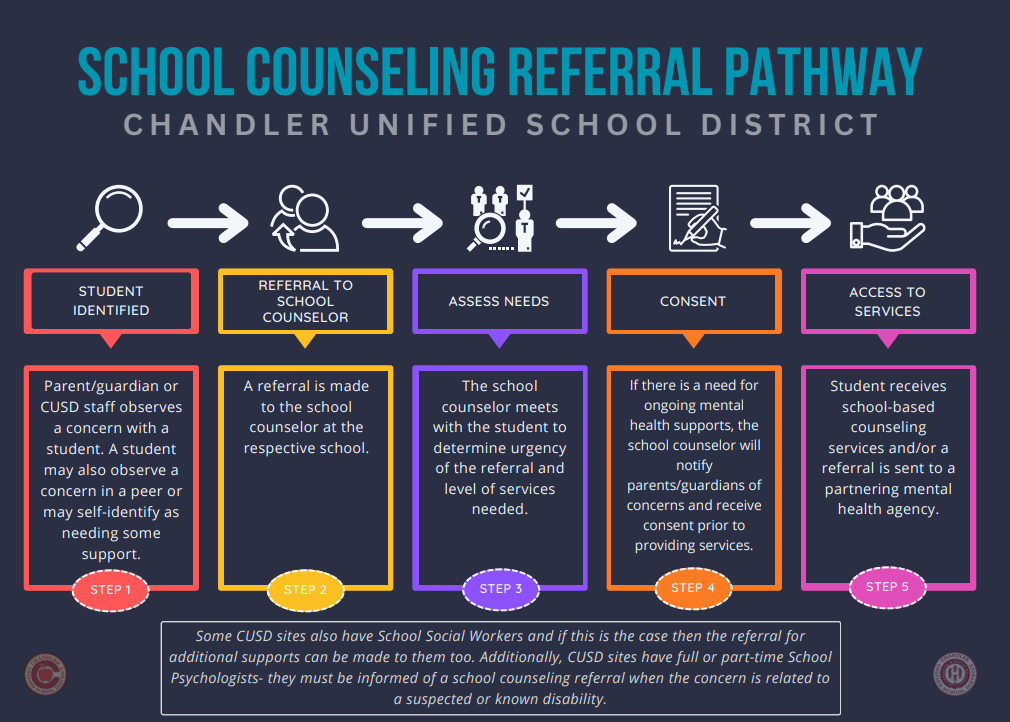 Click for an accessible version of the School Counseling Referral Pathway